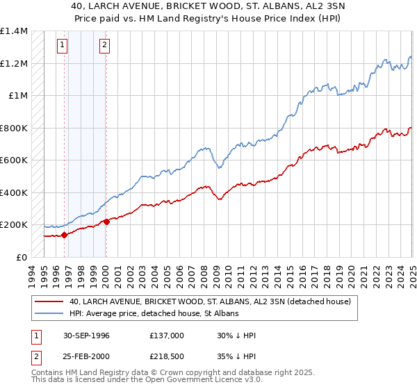 40, LARCH AVENUE, BRICKET WOOD, ST. ALBANS, AL2 3SN: Price paid vs HM Land Registry's House Price Index