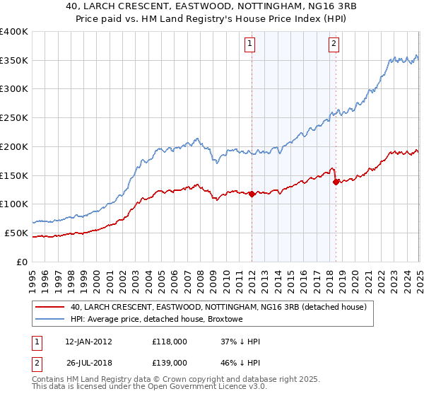 40, LARCH CRESCENT, EASTWOOD, NOTTINGHAM, NG16 3RB: Price paid vs HM Land Registry's House Price Index