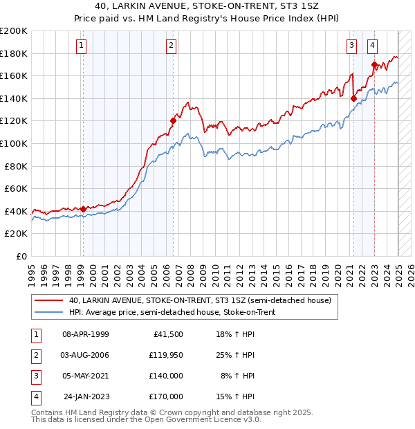 40, LARKIN AVENUE, STOKE-ON-TRENT, ST3 1SZ: Price paid vs HM Land Registry's House Price Index