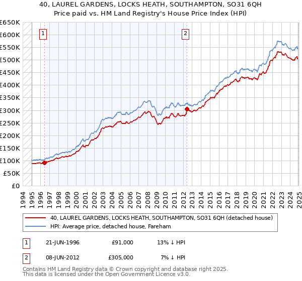 40, LAUREL GARDENS, LOCKS HEATH, SOUTHAMPTON, SO31 6QH: Price paid vs HM Land Registry's House Price Index