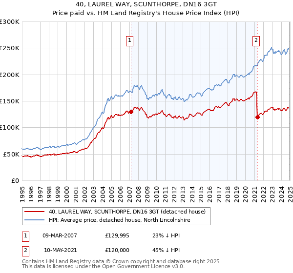 40, LAUREL WAY, SCUNTHORPE, DN16 3GT: Price paid vs HM Land Registry's House Price Index