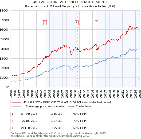 40, LAURISTON PARK, CHELTENHAM, GL50 2QL: Price paid vs HM Land Registry's House Price Index