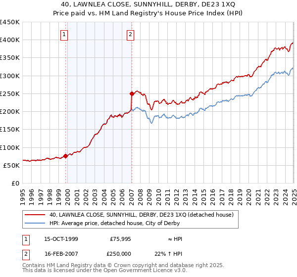 40, LAWNLEA CLOSE, SUNNYHILL, DERBY, DE23 1XQ: Price paid vs HM Land Registry's House Price Index