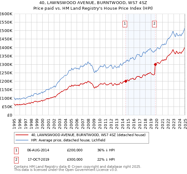 40, LAWNSWOOD AVENUE, BURNTWOOD, WS7 4SZ: Price paid vs HM Land Registry's House Price Index