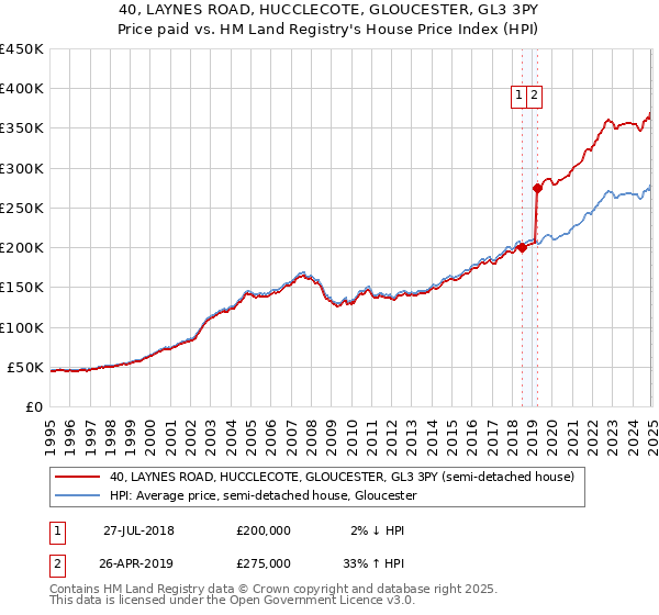 40, LAYNES ROAD, HUCCLECOTE, GLOUCESTER, GL3 3PY: Price paid vs HM Land Registry's House Price Index
