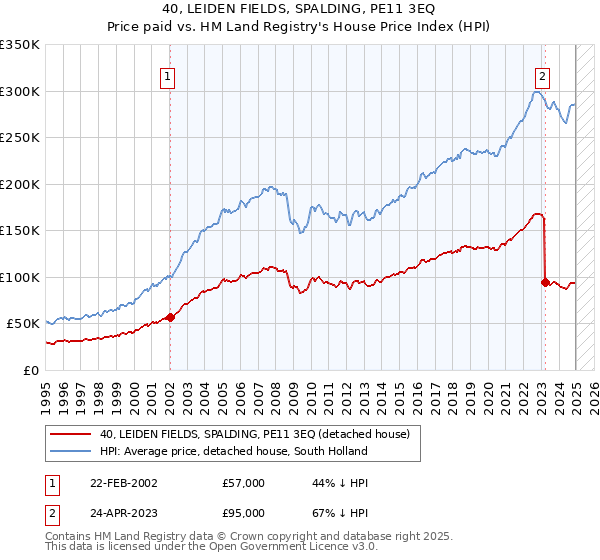 40, LEIDEN FIELDS, SPALDING, PE11 3EQ: Price paid vs HM Land Registry's House Price Index