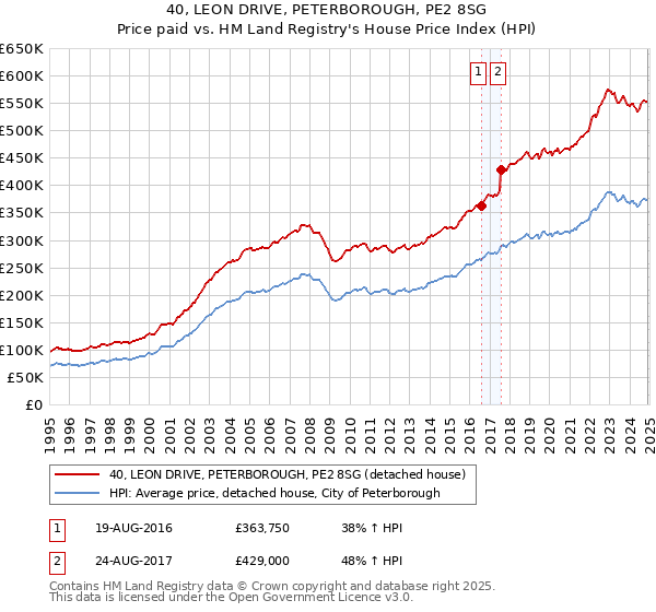 40, LEON DRIVE, PETERBOROUGH, PE2 8SG: Price paid vs HM Land Registry's House Price Index