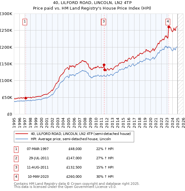 40, LILFORD ROAD, LINCOLN, LN2 4TP: Price paid vs HM Land Registry's House Price Index