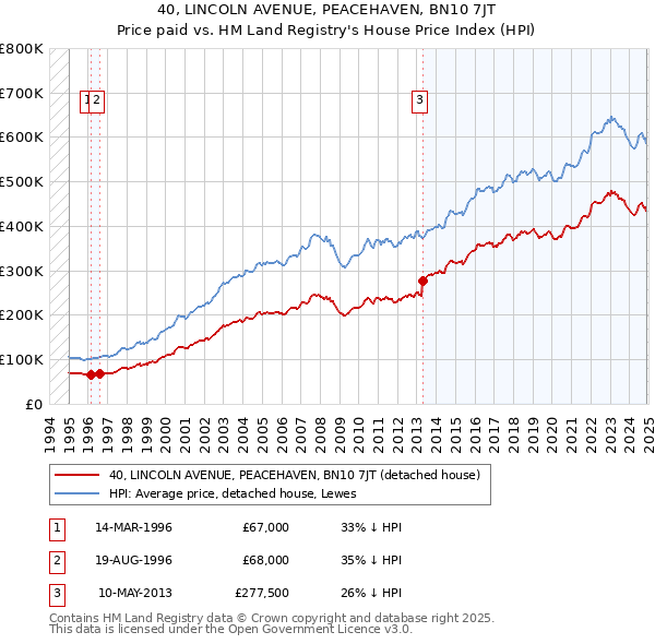 40, LINCOLN AVENUE, PEACEHAVEN, BN10 7JT: Price paid vs HM Land Registry's House Price Index