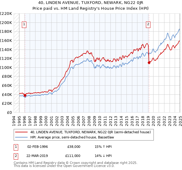 40, LINDEN AVENUE, TUXFORD, NEWARK, NG22 0JR: Price paid vs HM Land Registry's House Price Index