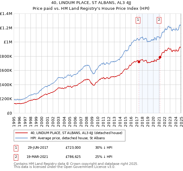 40, LINDUM PLACE, ST ALBANS, AL3 4JJ: Price paid vs HM Land Registry's House Price Index
