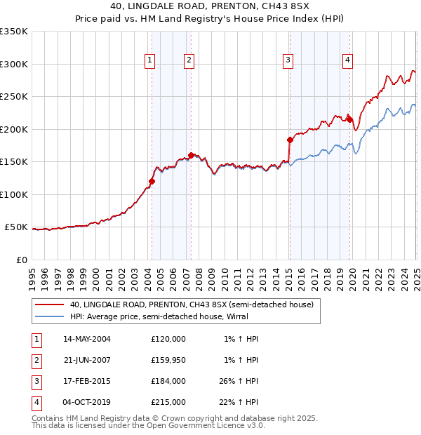 40, LINGDALE ROAD, PRENTON, CH43 8SX: Price paid vs HM Land Registry's House Price Index