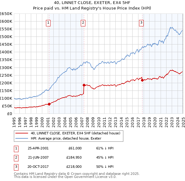 40, LINNET CLOSE, EXETER, EX4 5HF: Price paid vs HM Land Registry's House Price Index
