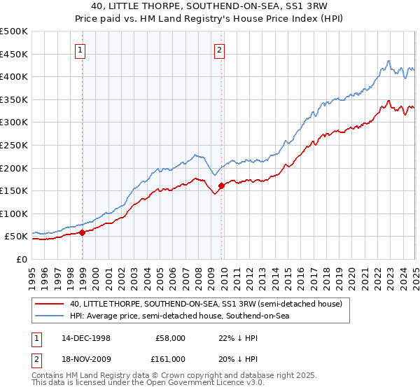 40, LITTLE THORPE, SOUTHEND-ON-SEA, SS1 3RW: Price paid vs HM Land Registry's House Price Index