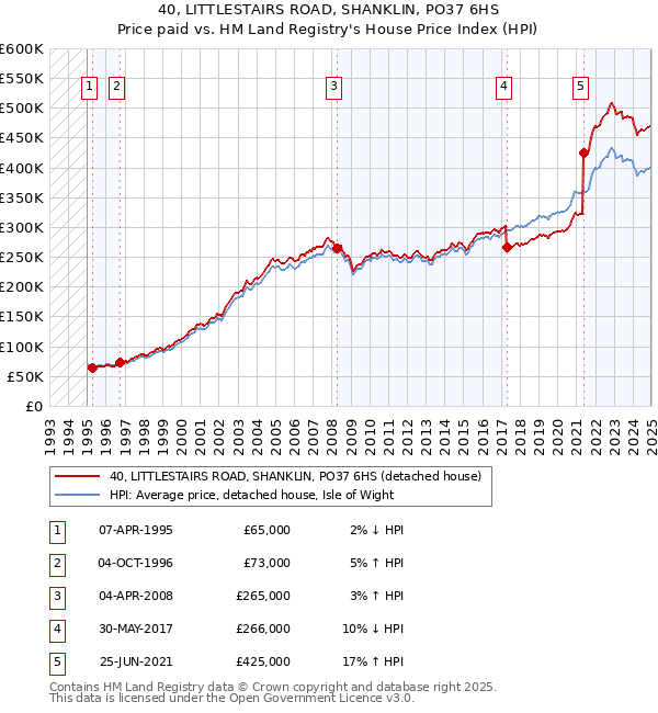 40, LITTLESTAIRS ROAD, SHANKLIN, PO37 6HS: Price paid vs HM Land Registry's House Price Index