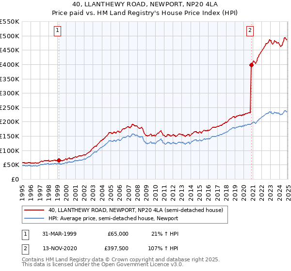 40, LLANTHEWY ROAD, NEWPORT, NP20 4LA: Price paid vs HM Land Registry's House Price Index