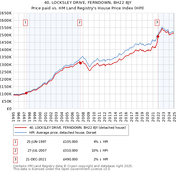 40, LOCKSLEY DRIVE, FERNDOWN, BH22 8JY: Price paid vs HM Land Registry's House Price Index