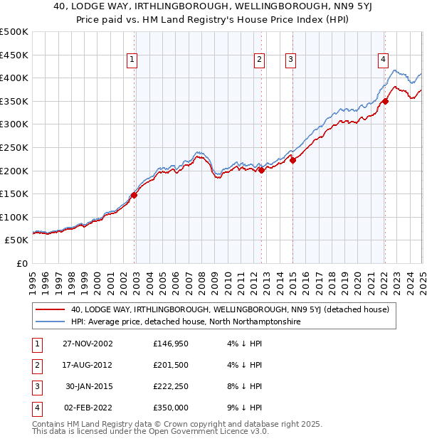 40, LODGE WAY, IRTHLINGBOROUGH, WELLINGBOROUGH, NN9 5YJ: Price paid vs HM Land Registry's House Price Index