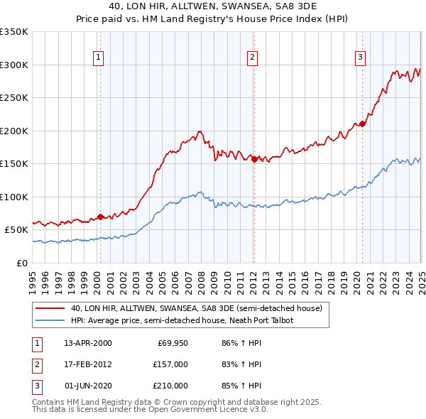 40, LON HIR, ALLTWEN, SWANSEA, SA8 3DE: Price paid vs HM Land Registry's House Price Index