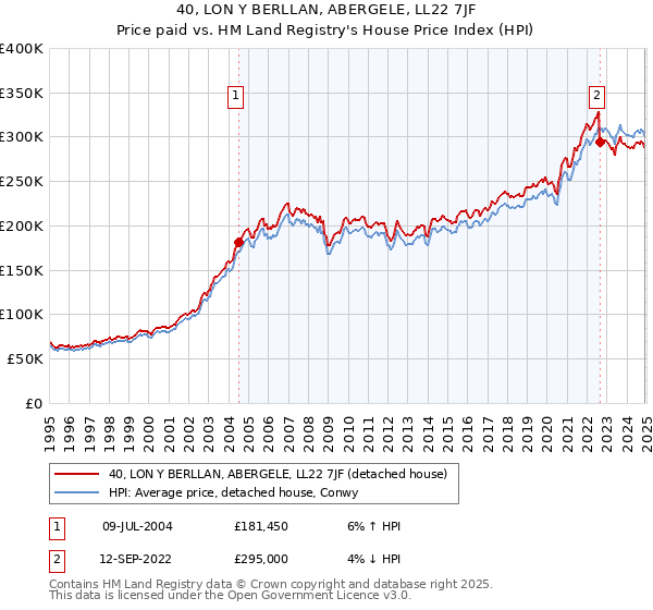 40, LON Y BERLLAN, ABERGELE, LL22 7JF: Price paid vs HM Land Registry's House Price Index