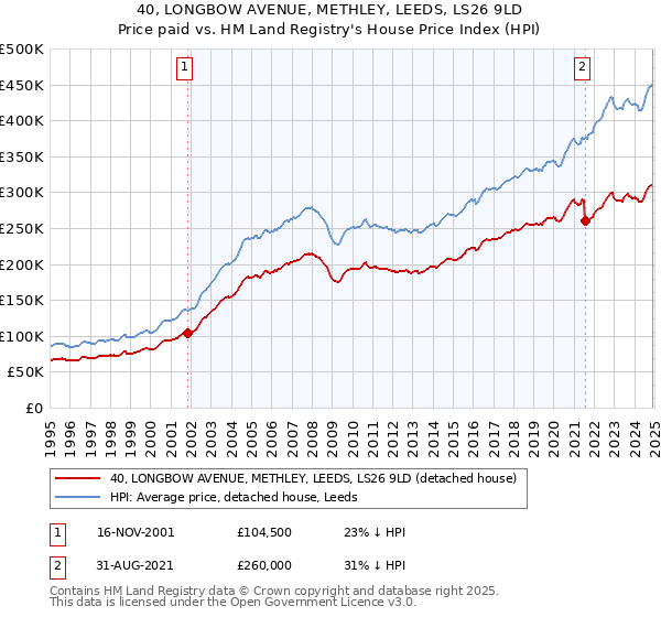 40, LONGBOW AVENUE, METHLEY, LEEDS, LS26 9LD: Price paid vs HM Land Registry's House Price Index