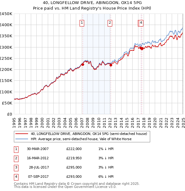 40, LONGFELLOW DRIVE, ABINGDON, OX14 5PG: Price paid vs HM Land Registry's House Price Index