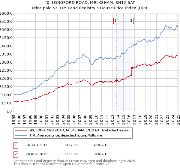 40, LONGFORD ROAD, MELKSHAM, SN12 6AT: Price paid vs HM Land Registry's House Price Index