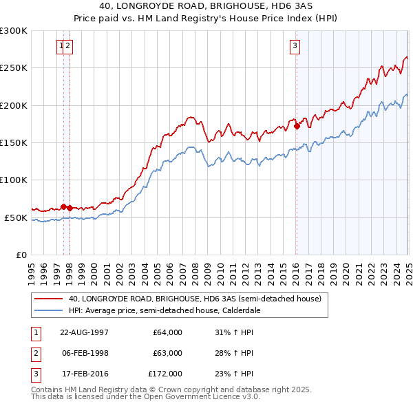 40, LONGROYDE ROAD, BRIGHOUSE, HD6 3AS: Price paid vs HM Land Registry's House Price Index