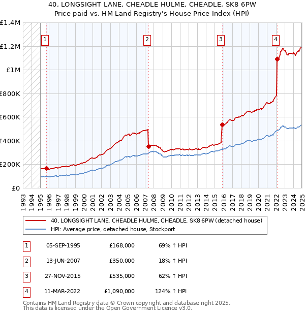 40, LONGSIGHT LANE, CHEADLE HULME, CHEADLE, SK8 6PW: Price paid vs HM Land Registry's House Price Index