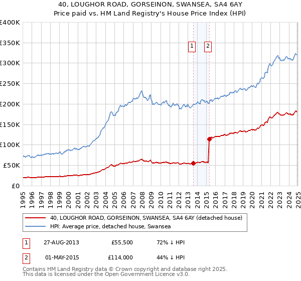 40, LOUGHOR ROAD, GORSEINON, SWANSEA, SA4 6AY: Price paid vs HM Land Registry's House Price Index