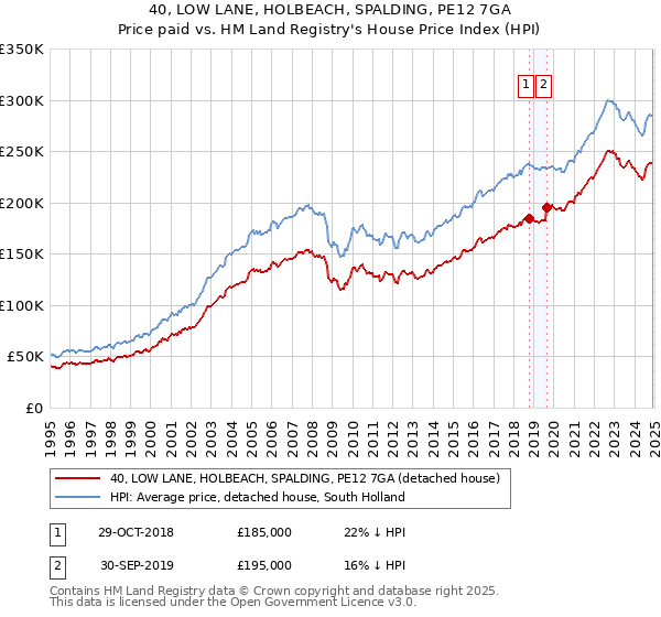 40, LOW LANE, HOLBEACH, SPALDING, PE12 7GA: Price paid vs HM Land Registry's House Price Index