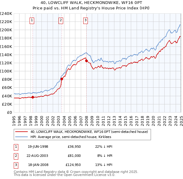 40, LOWCLIFF WALK, HECKMONDWIKE, WF16 0PT: Price paid vs HM Land Registry's House Price Index