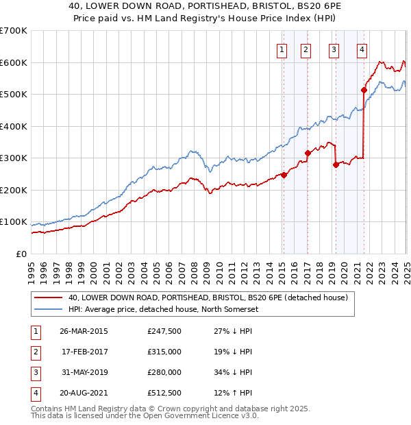 40, LOWER DOWN ROAD, PORTISHEAD, BRISTOL, BS20 6PE: Price paid vs HM Land Registry's House Price Index