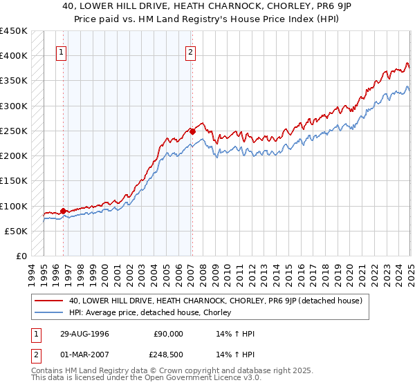 40, LOWER HILL DRIVE, HEATH CHARNOCK, CHORLEY, PR6 9JP: Price paid vs HM Land Registry's House Price Index