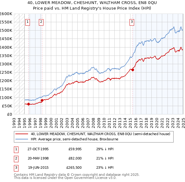 40, LOWER MEADOW, CHESHUNT, WALTHAM CROSS, EN8 0QU: Price paid vs HM Land Registry's House Price Index