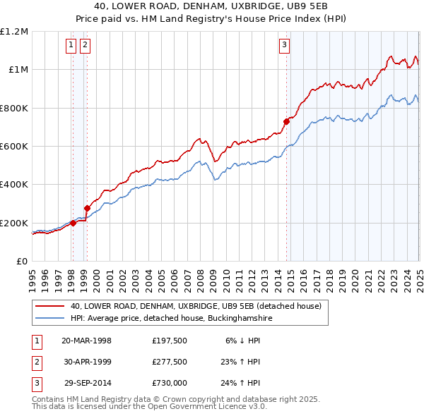 40, LOWER ROAD, DENHAM, UXBRIDGE, UB9 5EB: Price paid vs HM Land Registry's House Price Index