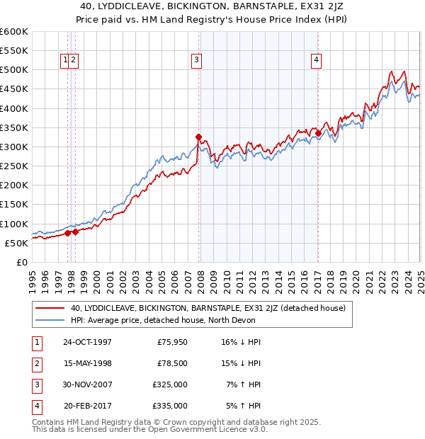 40, LYDDICLEAVE, BICKINGTON, BARNSTAPLE, EX31 2JZ: Price paid vs HM Land Registry's House Price Index