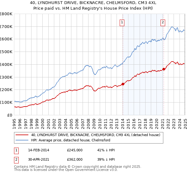 40, LYNDHURST DRIVE, BICKNACRE, CHELMSFORD, CM3 4XL: Price paid vs HM Land Registry's House Price Index