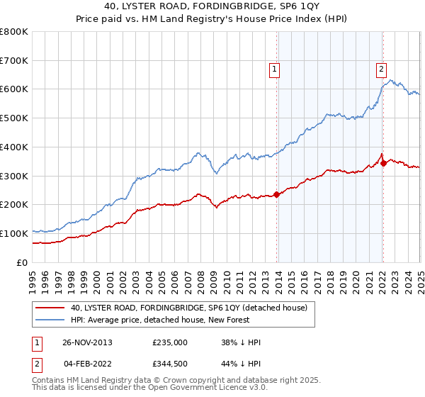 40, LYSTER ROAD, FORDINGBRIDGE, SP6 1QY: Price paid vs HM Land Registry's House Price Index