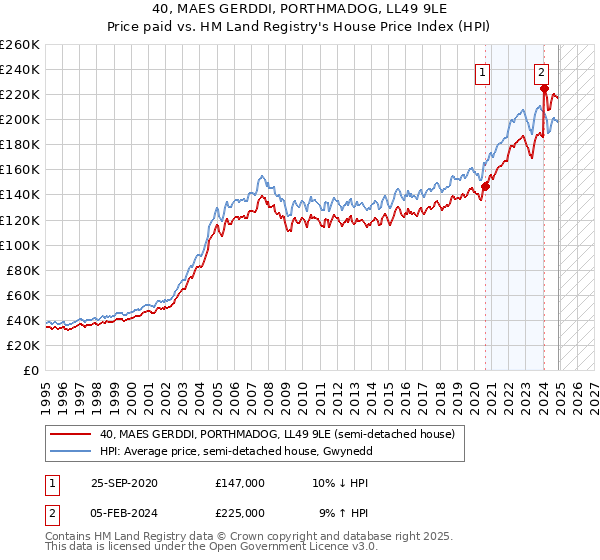 40, MAES GERDDI, PORTHMADOG, LL49 9LE: Price paid vs HM Land Registry's House Price Index