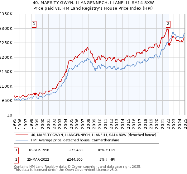 40, MAES TY GWYN, LLANGENNECH, LLANELLI, SA14 8XW: Price paid vs HM Land Registry's House Price Index