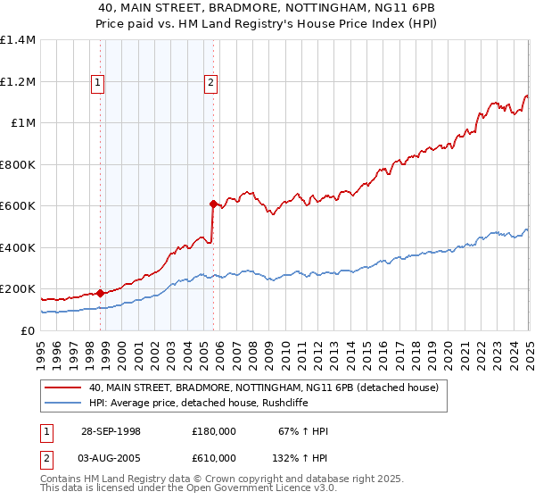 40, MAIN STREET, BRADMORE, NOTTINGHAM, NG11 6PB: Price paid vs HM Land Registry's House Price Index