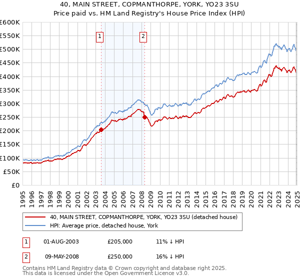 40, MAIN STREET, COPMANTHORPE, YORK, YO23 3SU: Price paid vs HM Land Registry's House Price Index