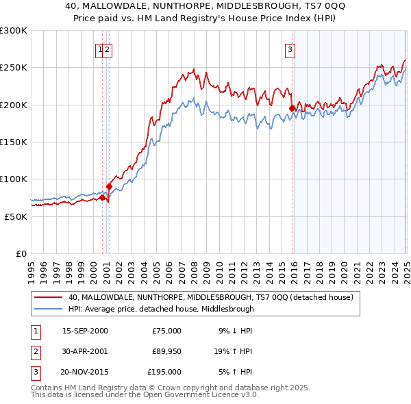 40, MALLOWDALE, NUNTHORPE, MIDDLESBROUGH, TS7 0QQ: Price paid vs HM Land Registry's House Price Index