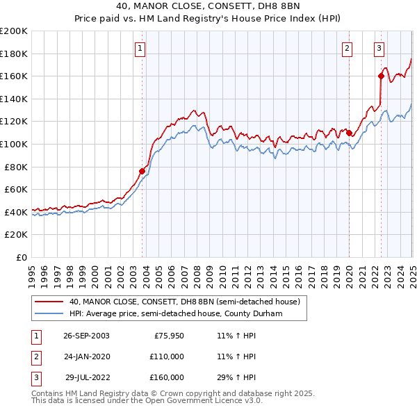 40, MANOR CLOSE, CONSETT, DH8 8BN: Price paid vs HM Land Registry's House Price Index