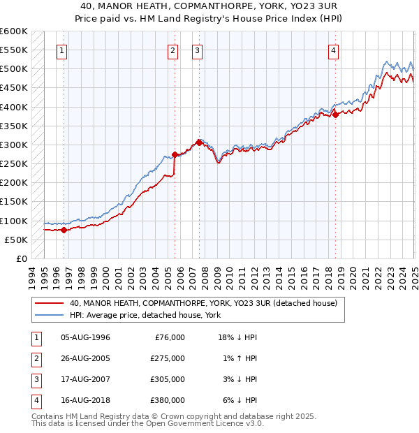 40, MANOR HEATH, COPMANTHORPE, YORK, YO23 3UR: Price paid vs HM Land Registry's House Price Index