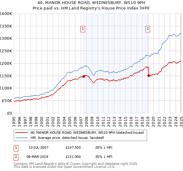 40, MANOR HOUSE ROAD, WEDNESBURY, WS10 9PH: Price paid vs HM Land Registry's House Price Index