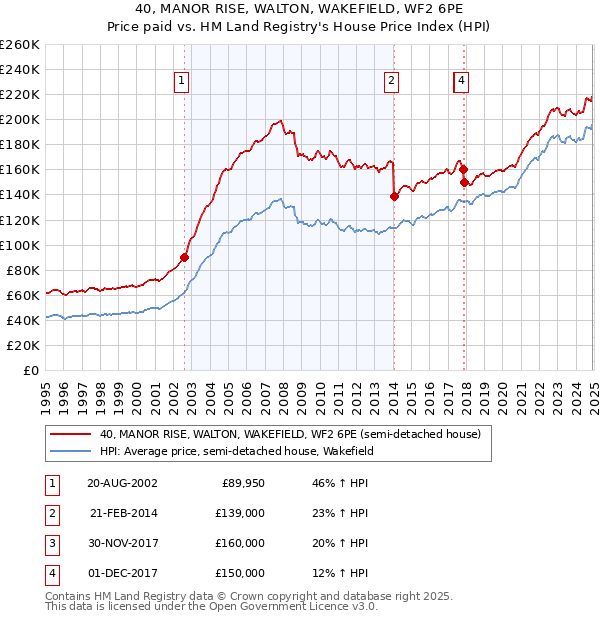 40, MANOR RISE, WALTON, WAKEFIELD, WF2 6PE: Price paid vs HM Land Registry's House Price Index