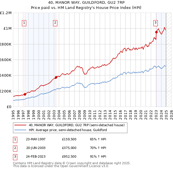 40, MANOR WAY, GUILDFORD, GU2 7RP: Price paid vs HM Land Registry's House Price Index