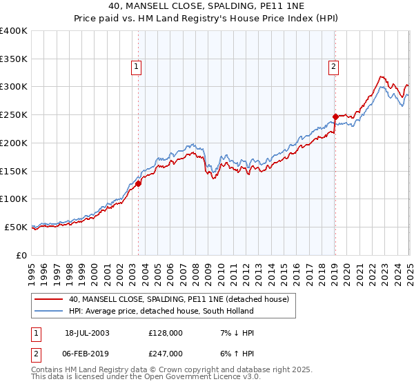 40, MANSELL CLOSE, SPALDING, PE11 1NE: Price paid vs HM Land Registry's House Price Index